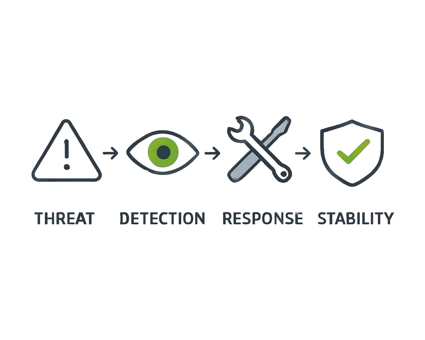 WordPress Security Process – Detection, Response and Stability | WP-Wartung24 Illustration of a WordPress security workflow showing threat detection, monitoring, response, and long-term stability